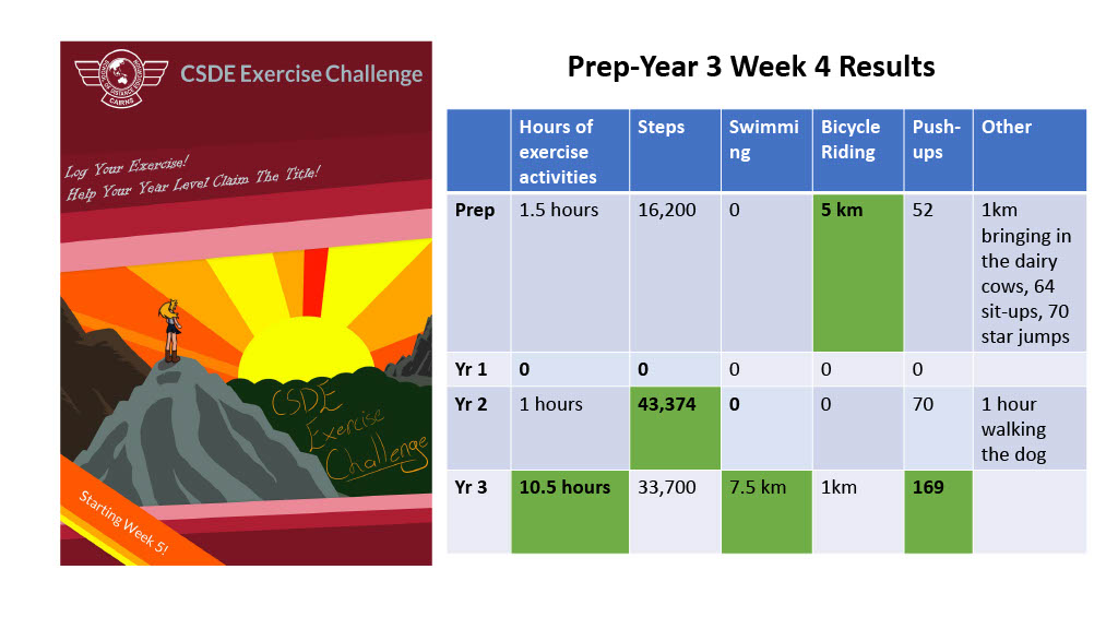 Prep - Year 3 Week 4 Results.jpg